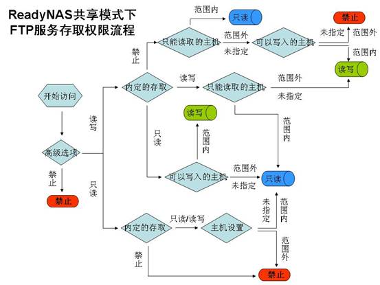 http://readynas.netgear.com.cn/global/images/document/configuration_guide/file0026_image02.jpg